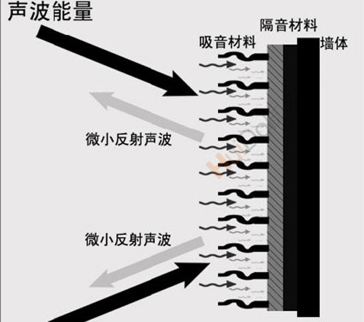 隔音就是阻斷、隔絕、消除、聲音傳送?。? title=